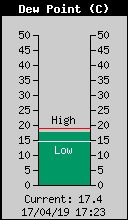 Current Outside Dewpoint