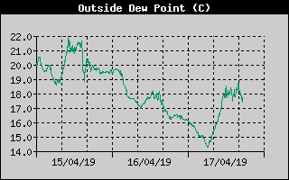 Outside Dewpoint History