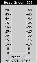 Current Outside Heat Index