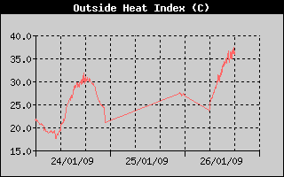 Heat Index History