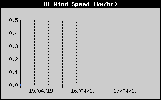 High Wind Speed History