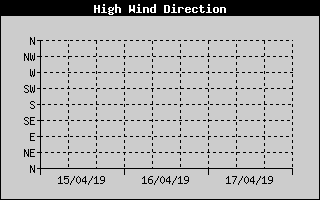 Direction of High Wind History