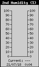 Current Humidity