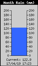 Monthly Total Rain