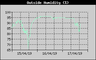 Outside Humidity History