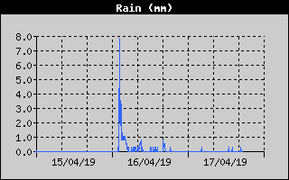 Total Rain History