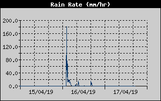 Rain Rate History