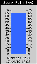 Storm Rain Total
