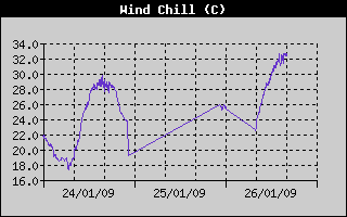 Wind Chill History