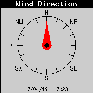 Current Wind Direction