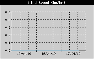 Average Wind Speed History